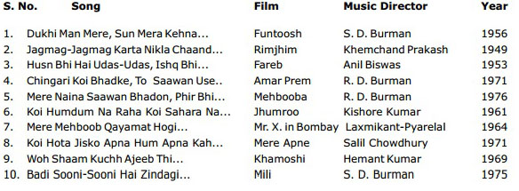 Kishore Kumar — top ten favourite songs