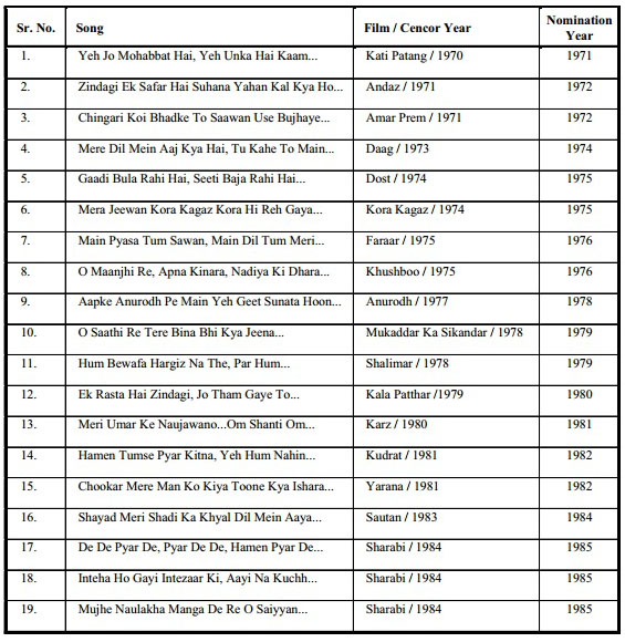 Filmfare nomination chart for Kishore Kumar